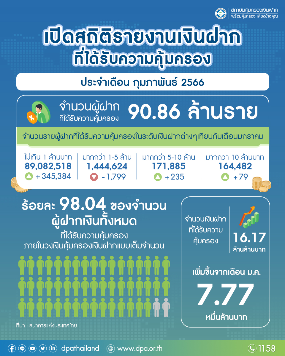 รายงานสถิติเงินฝากที่ได้รับการคุ้มครองจาก DPA ประจำเดือน ก.พ. 2566