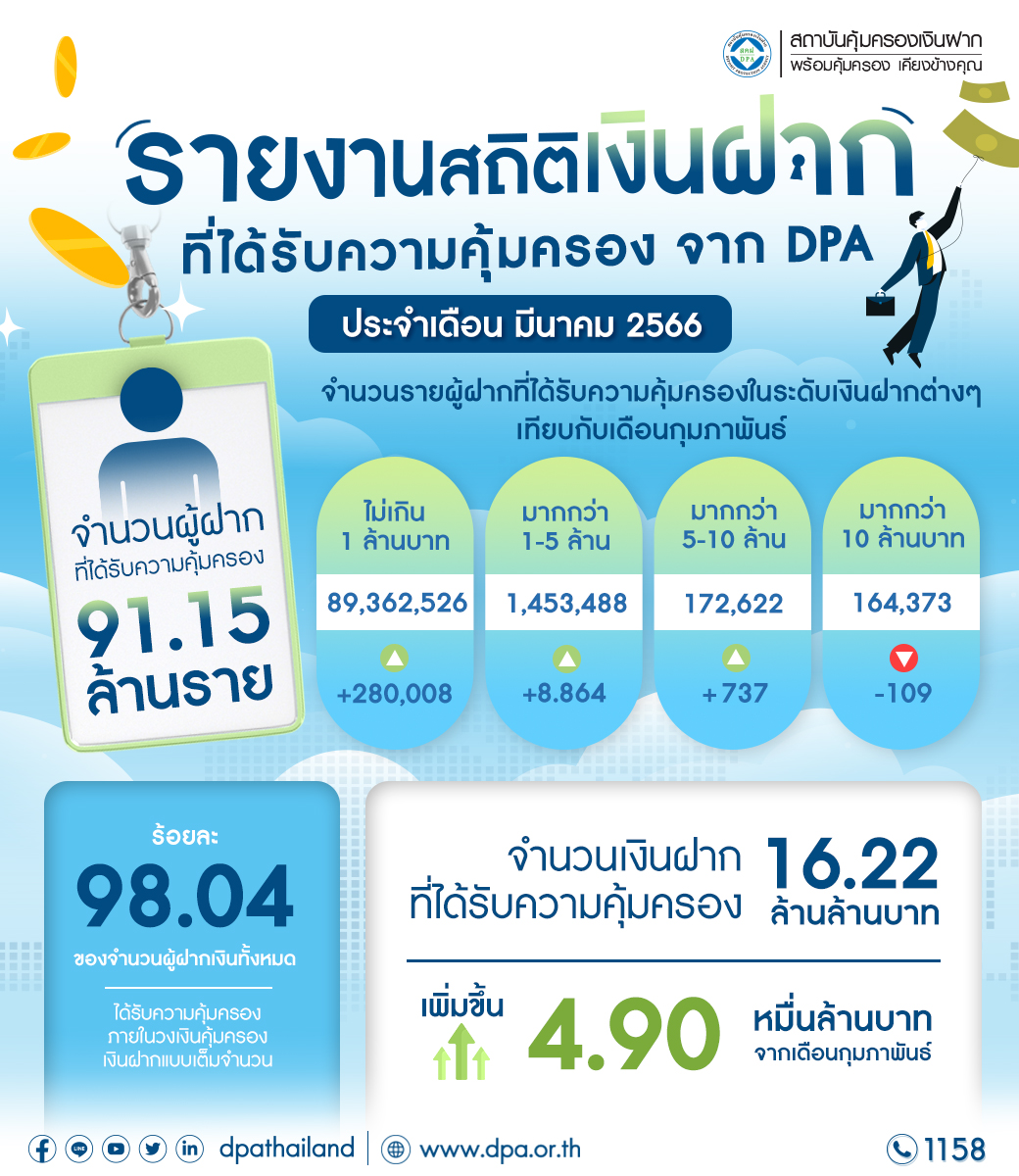 รายงานสถิติเงินฝากที่ได้รับการคุ้มครองจาก DPA ประจำเดือน มี.ค. 2566