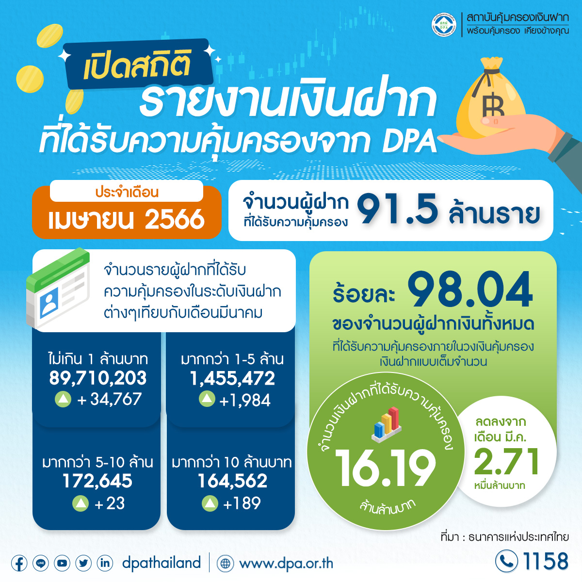 รายงานสถิติเงินฝากที่ได้รับการคุ้มครองจาก DPA ประจำเดือน เม.ย. 2566