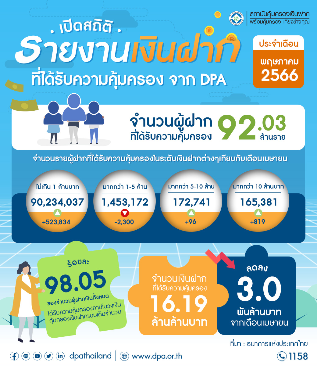 รายงานสถิติเงินฝากที่ได้รับการคุ้มครองจาก DPA ประจำเดือน พ.ค. 2566