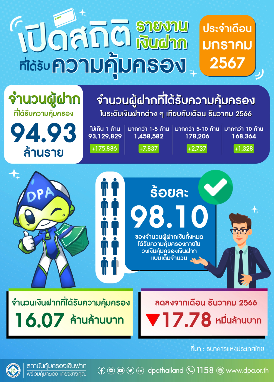 รายงานสถิติเงินฝากที่ได้รับการคุ้มครองจาก DPA ประจำเดือน ม.ค. 2567