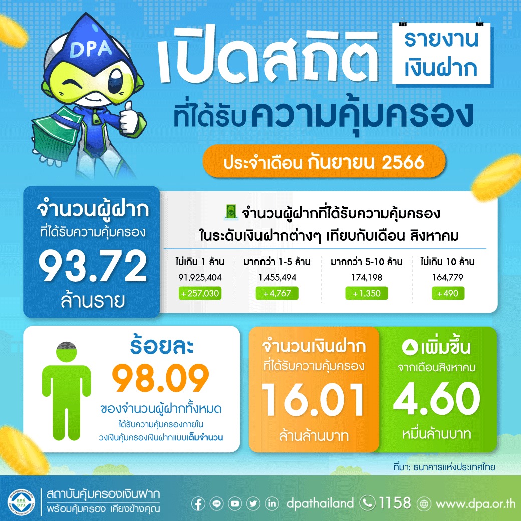 รายงานสถิติเงินฝากที่ได้รับการคุ้มครองจาก DPA ประจำเดือน ก.ย. 2566