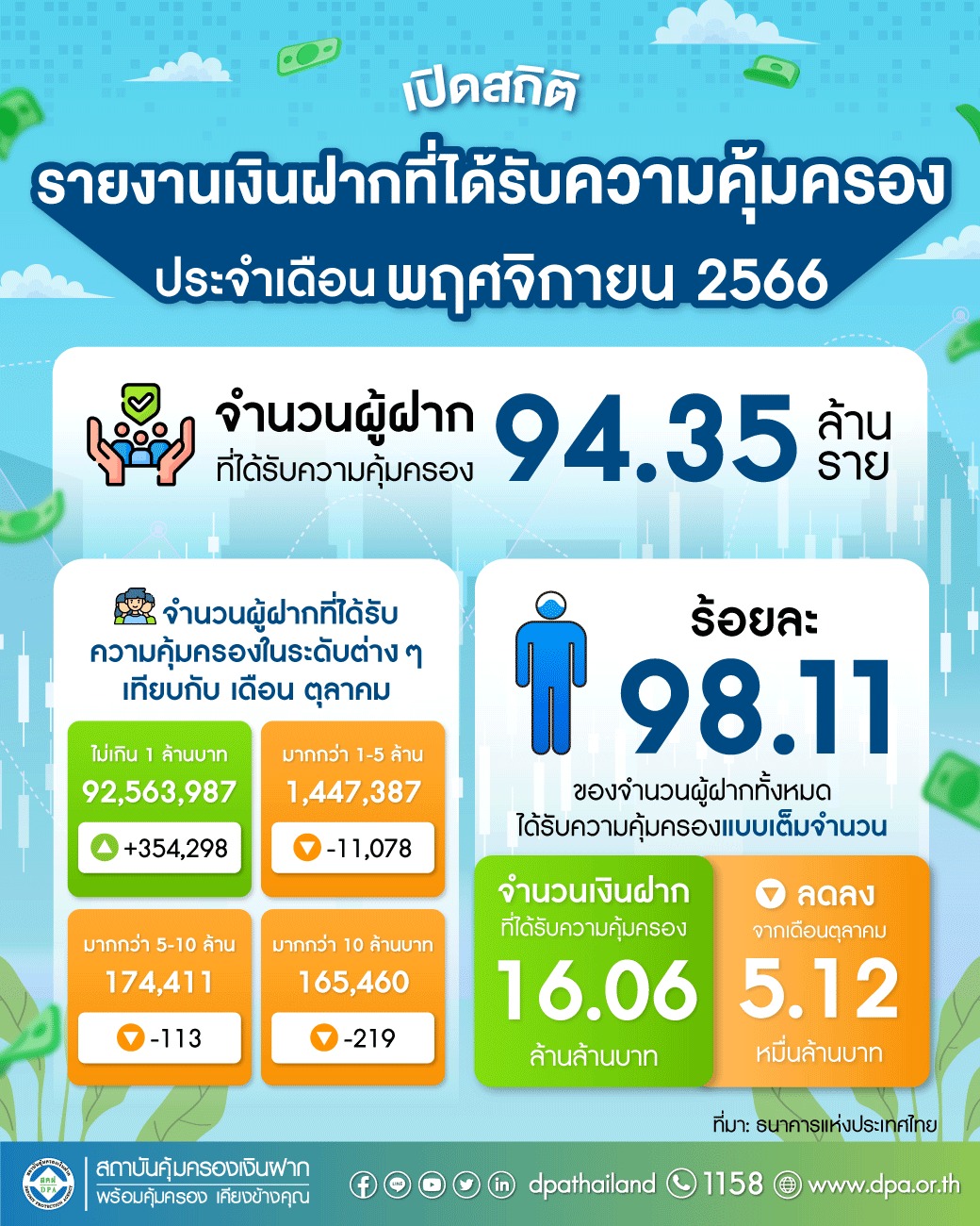 รายงานสถิติเงินฝากที่ได้รับการคุ้มครองจาก DPA ประจำเดือน พ.ย. 2566