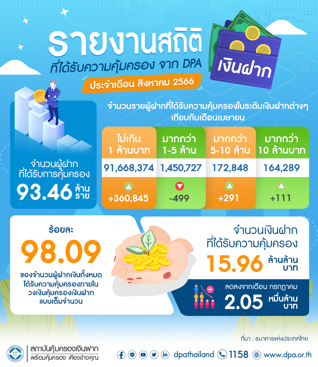 รายงานสถิติเงินฝากที่ได้รับการคุ้มครองจาก DPA ประจำเดือน ส.ค. 2566